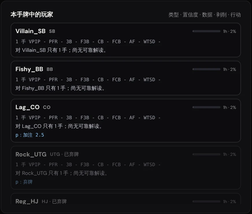 凌策AI 的本手牌中的玩家:每位对手的位置、手数、数据、置信度条和模型读牌,以及他在本手的每一步行动